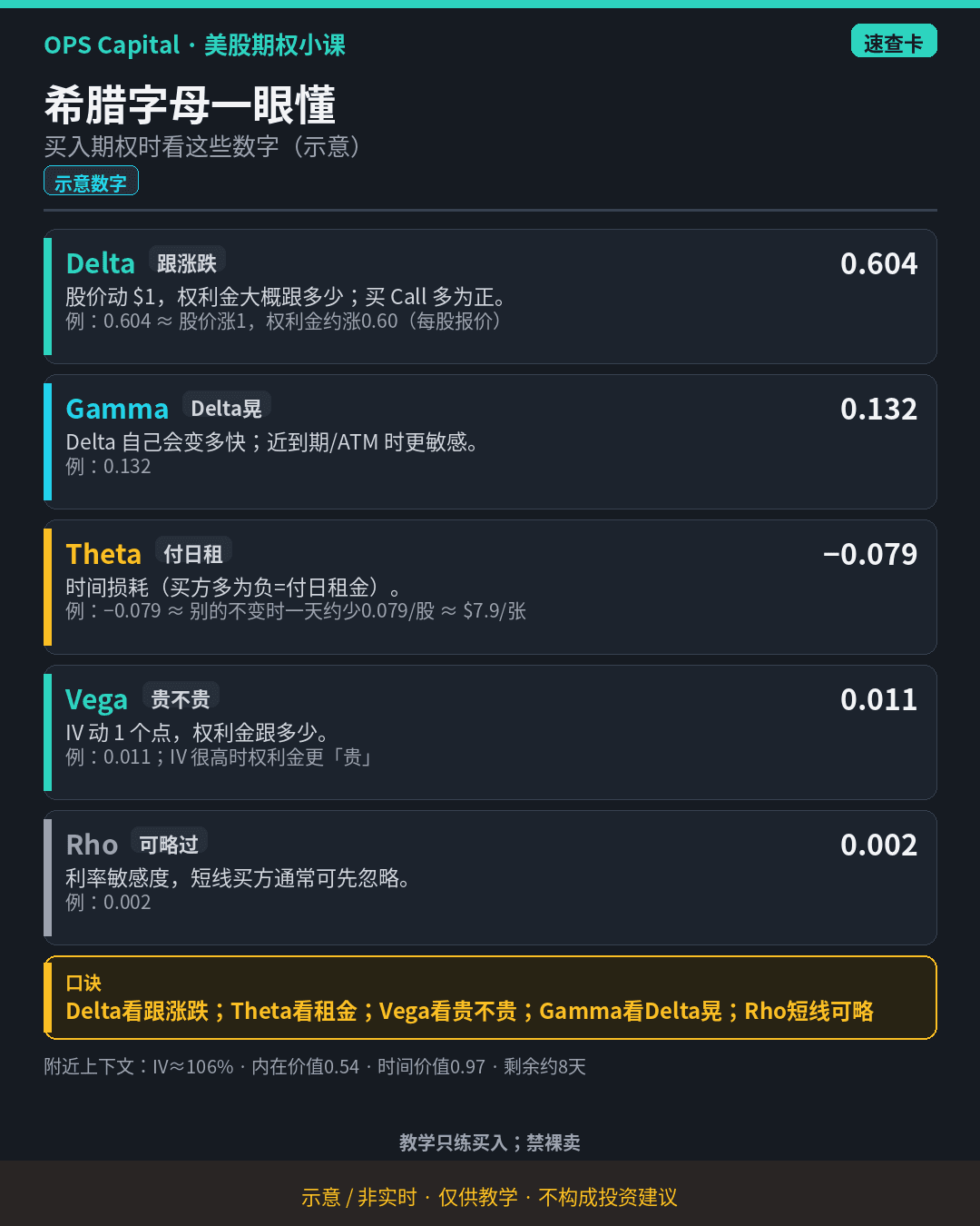 暗色速查卡片，用一组示意数字解释 Delta、Gamma、Theta、Vega、Rho 五个希腊字母对买入期权的意思（示意·非实时）。