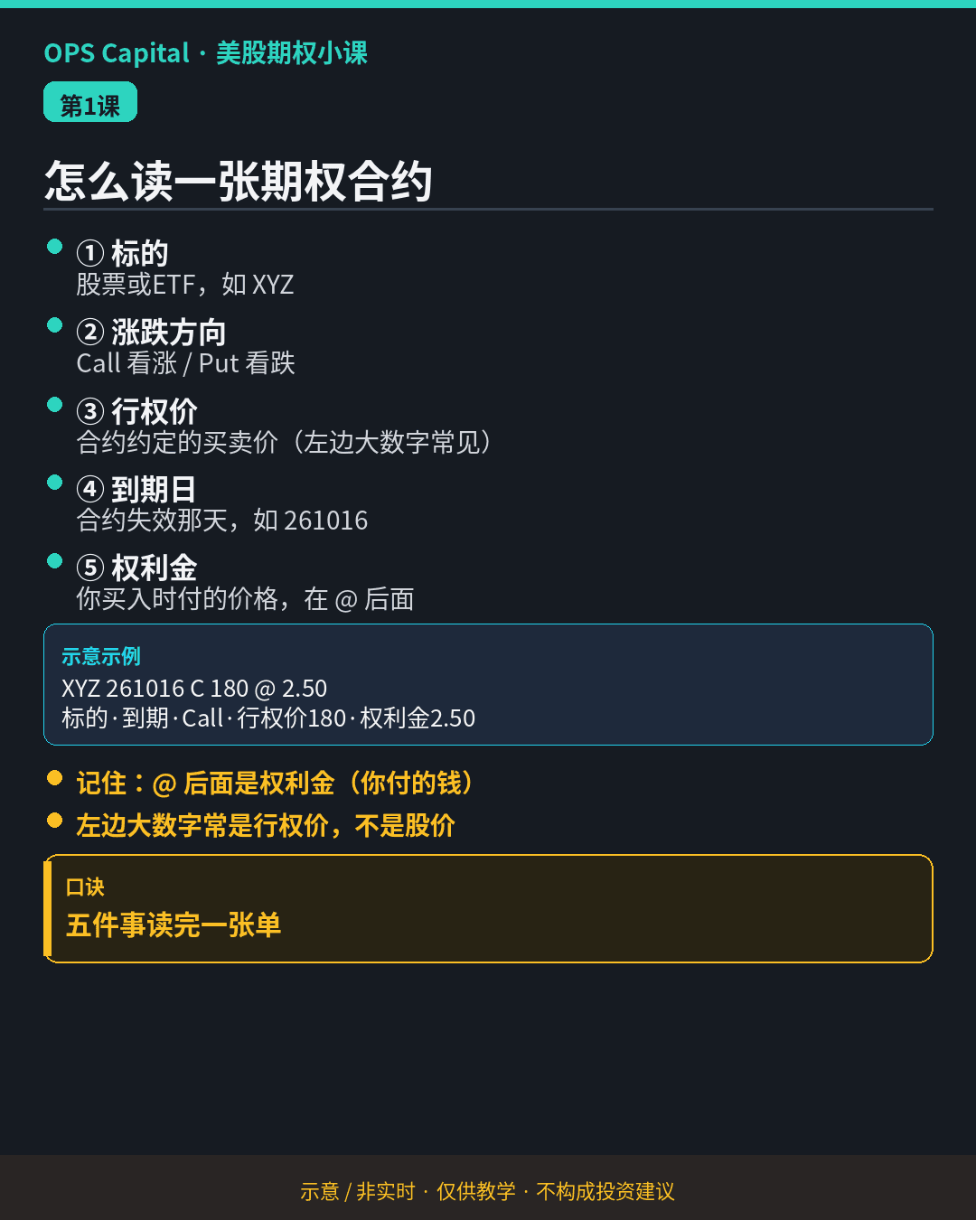 暗色教学卡片，拆开一张期权合约的五件事：标的、Call/Put、行权价、到期日、权利金，示例为 XYZ 261016 C 180 @ 2.50（示意·非实时）。