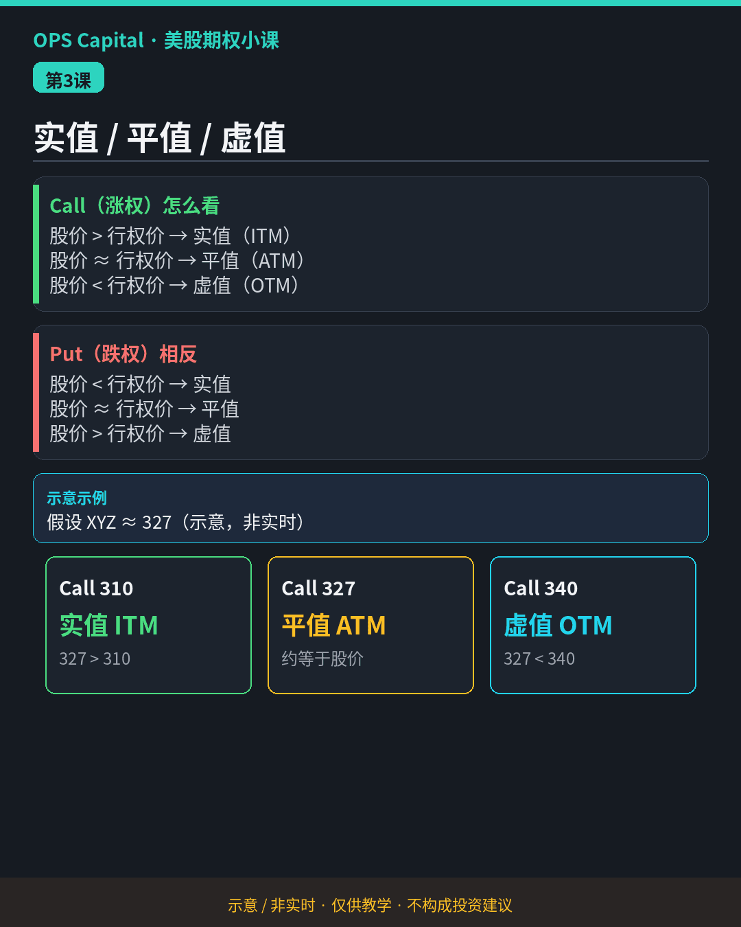 暗色教学卡片，对照股价与行权价判断 Call、Put 的实值、平值、虚值，示例为 XYZ 约 327 时的 Call 310、327、340（示意·非实时）。