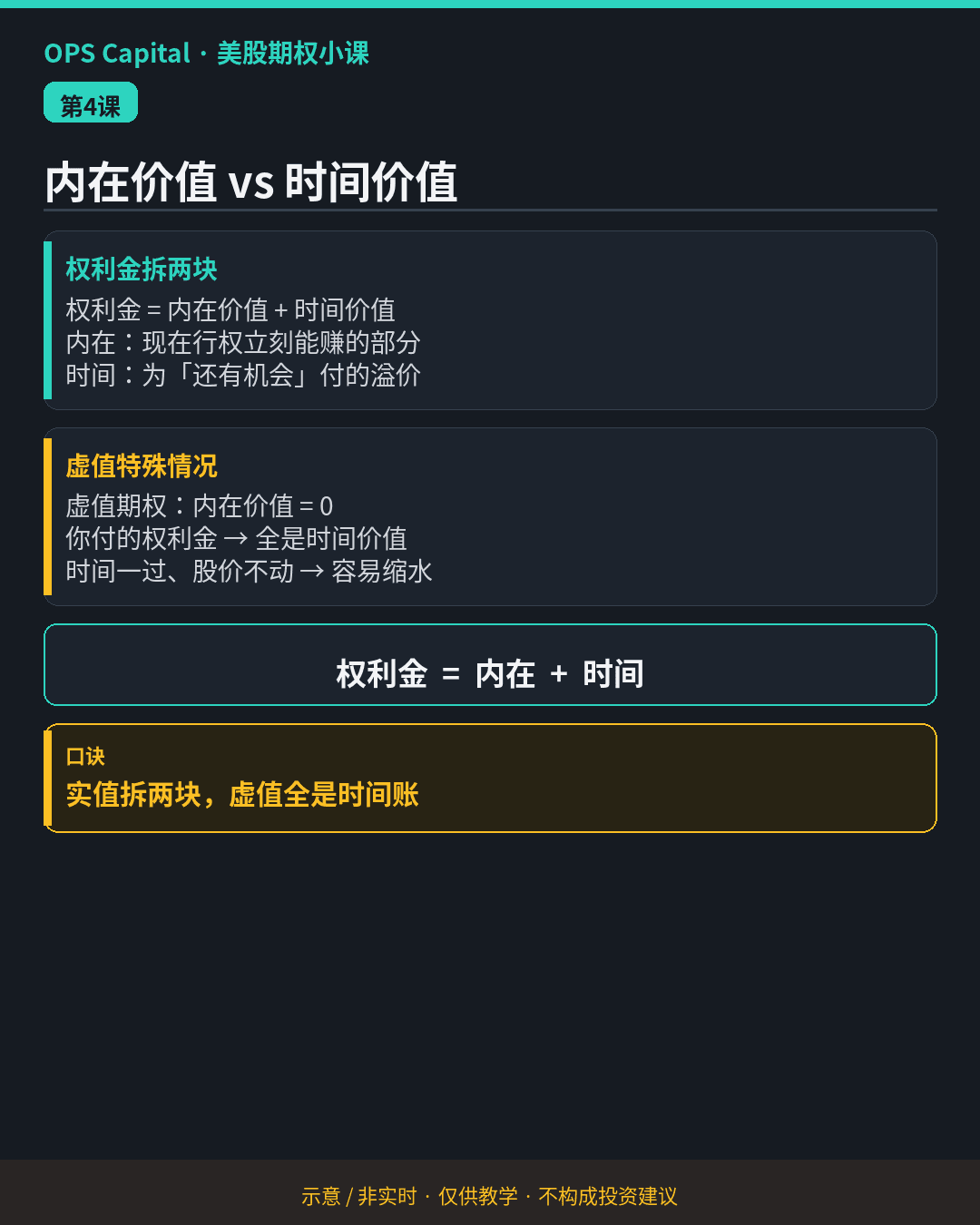 暗色教学卡片，用公式「权利金 = 内在 + 时间」拆解权利金，并说明虚值期权内在价值为 0（示意·非实时）。