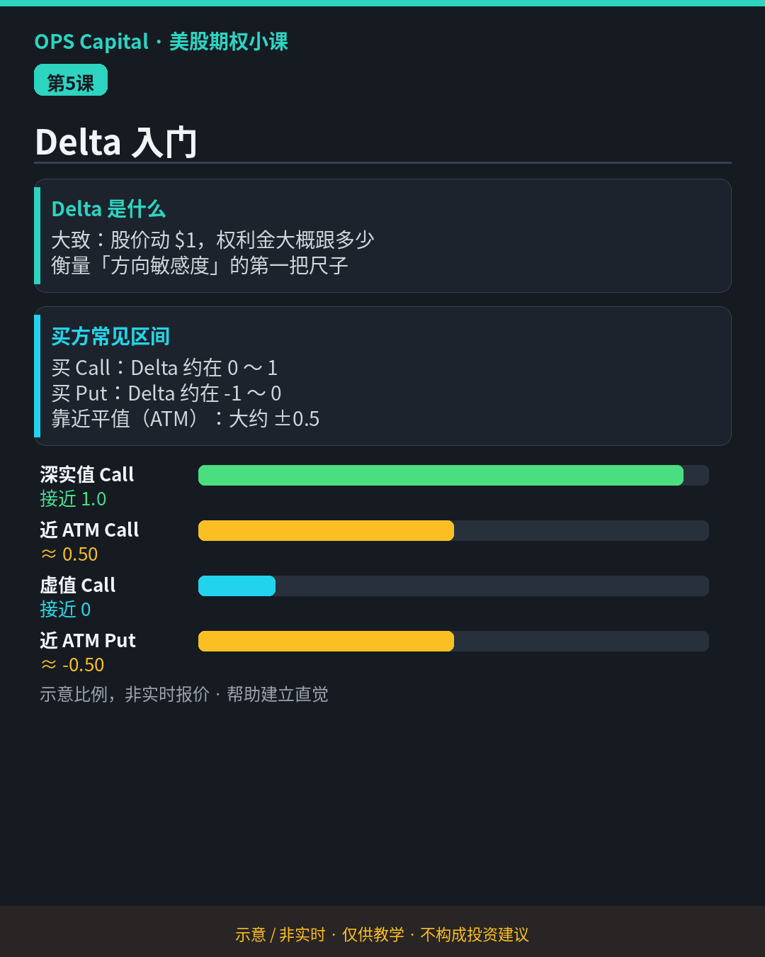 暗色教学卡片，用条形图展示深实值、近平值、虚值 Call 与近平值 Put 的 Delta 大小（示意·非实时）。