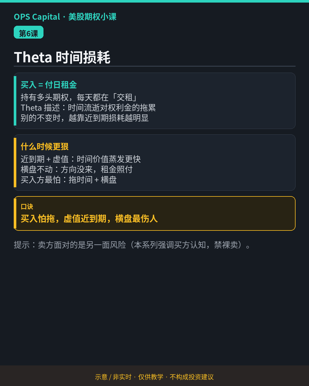 暗色教学卡片，说明买入期权每天付时间租金，近到期虚值和横盘时损耗最明显（示意·非实时）。