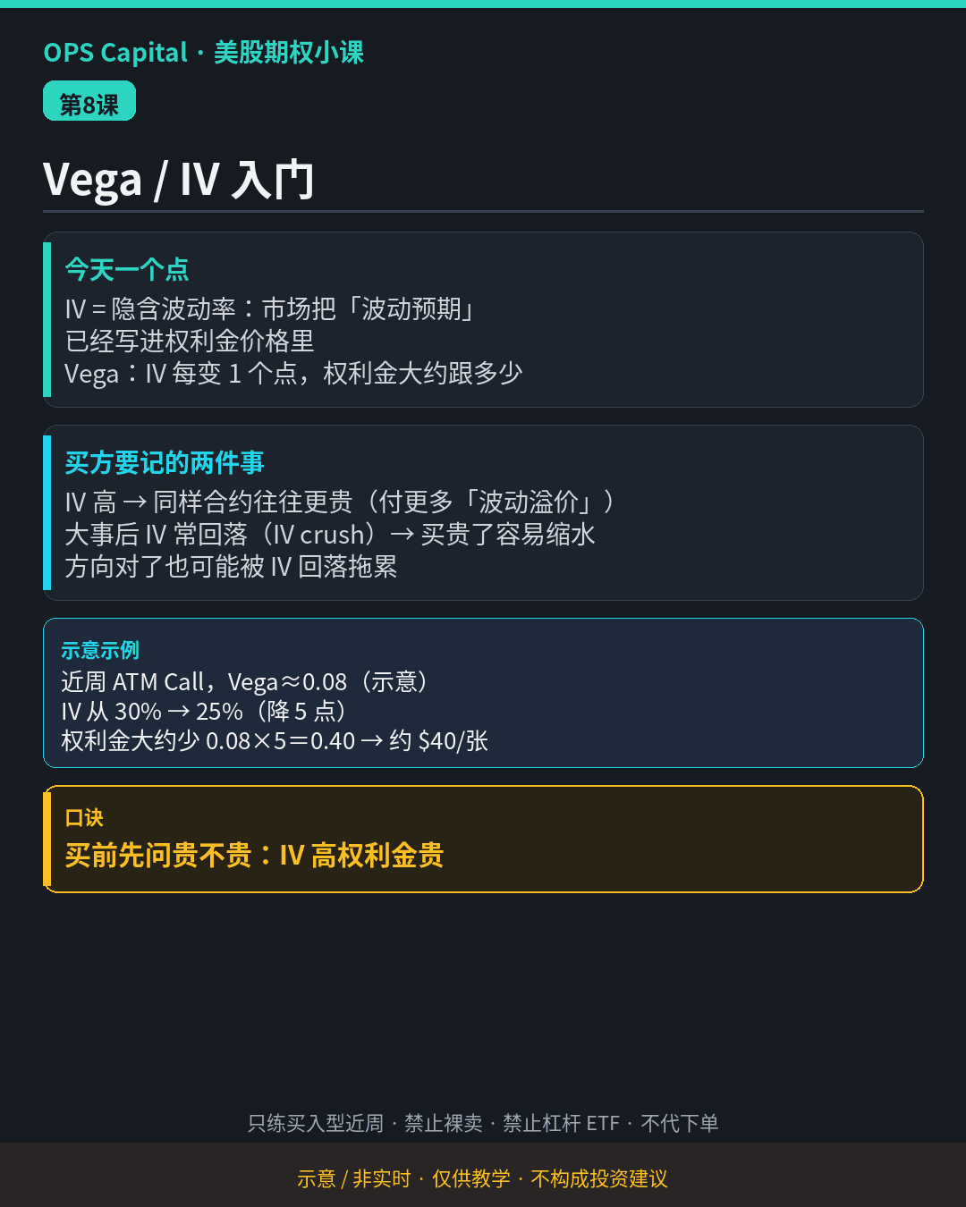 暗色教学卡片，解释 IV 与 Vega，示例为 Vega 0.08、IV 降 5 点时权利金约少 $40/张（示意·非实时）。