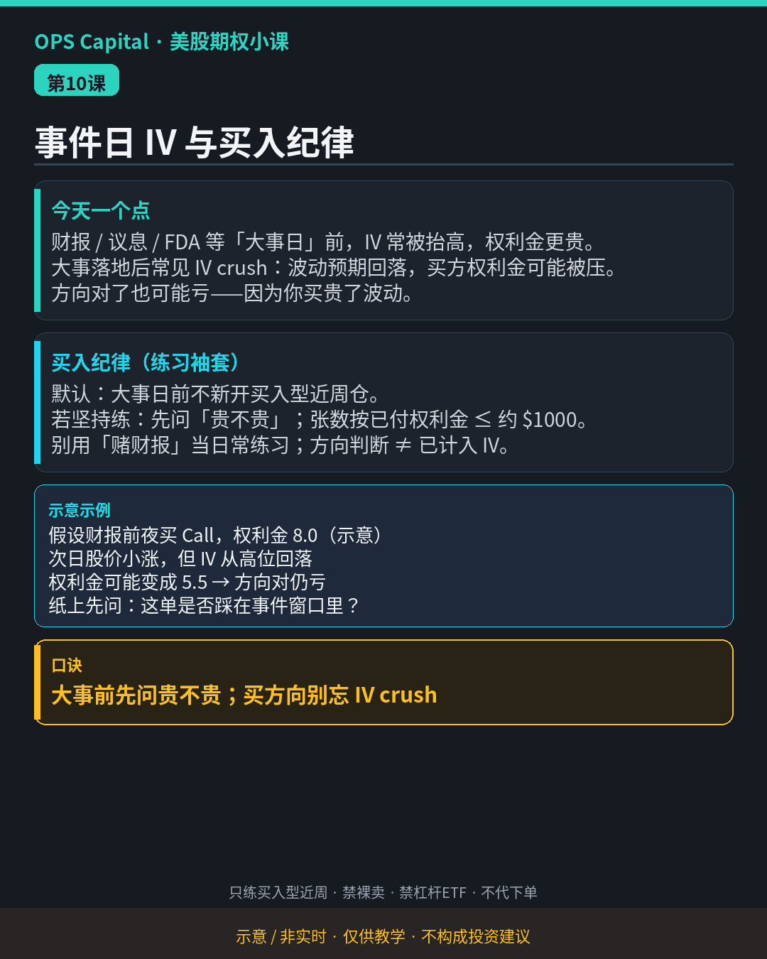 暗色教学卡片，提醒财报等大事日前 IV 被抬高、事后常见 IV crush，并给出练习袖套的买入纪律（示意·非实时）。