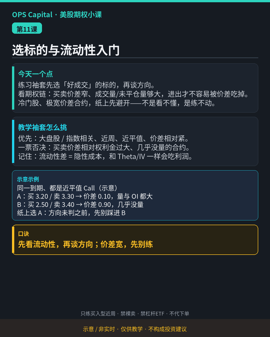 暗色教学卡片，对比价差窄、量大的合约 A 与价差宽、几乎没量的合约 B，强调先看流动性再谈方向（示意·非实时）。