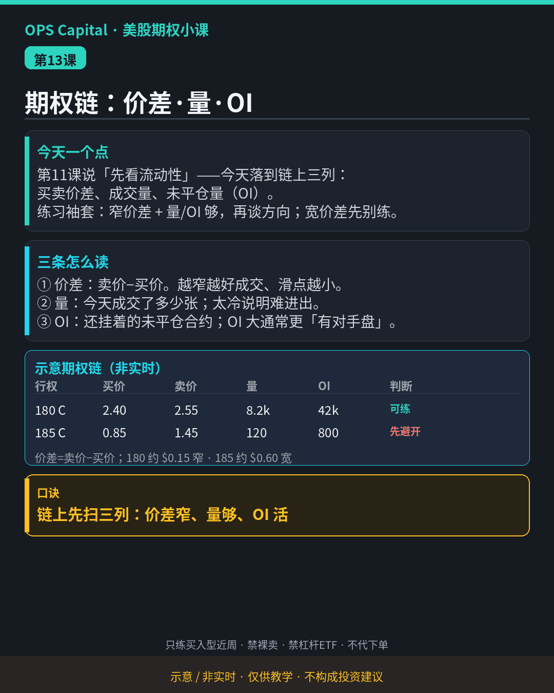 暗色教学卡片，用一张示意期权链对比 180C 与 185C 的买卖价差、成交量和未平仓量（示意·非实时）。