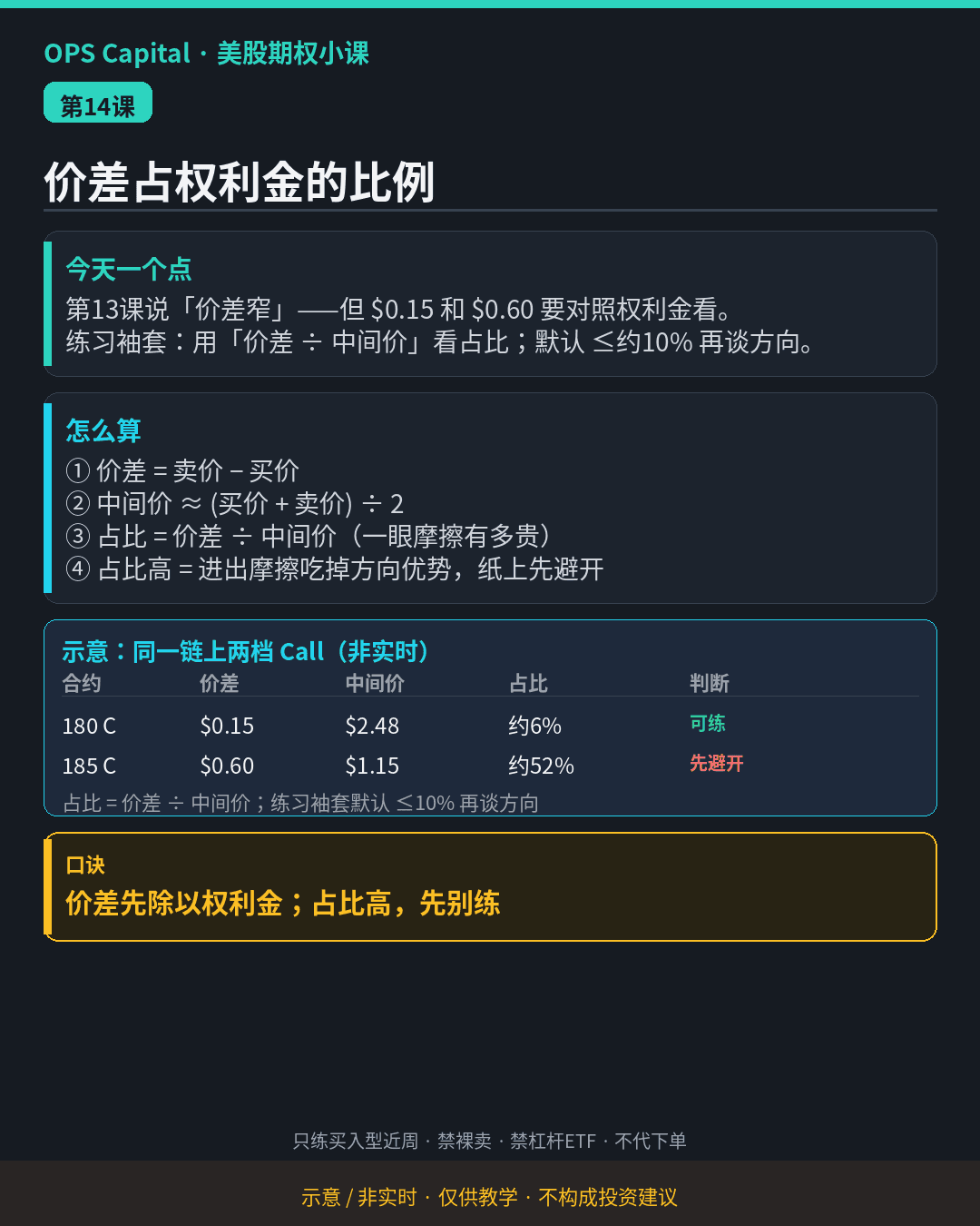 暗色教学卡片，用价差除以中间价算占比，对比 180C 约 6% 可练、185C 约 52% 先避开（示意·非实时）。