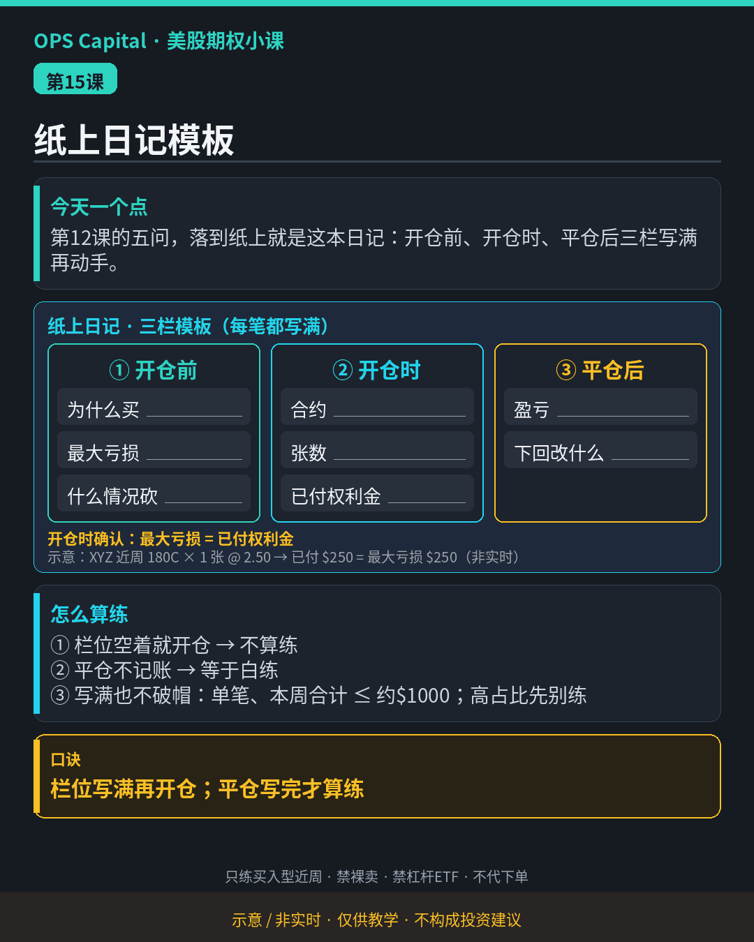 暗色教学卡片，展示纸上日记三栏模板：开仓前、开仓时、平仓后各自要写的栏位（示意·非实时）。
