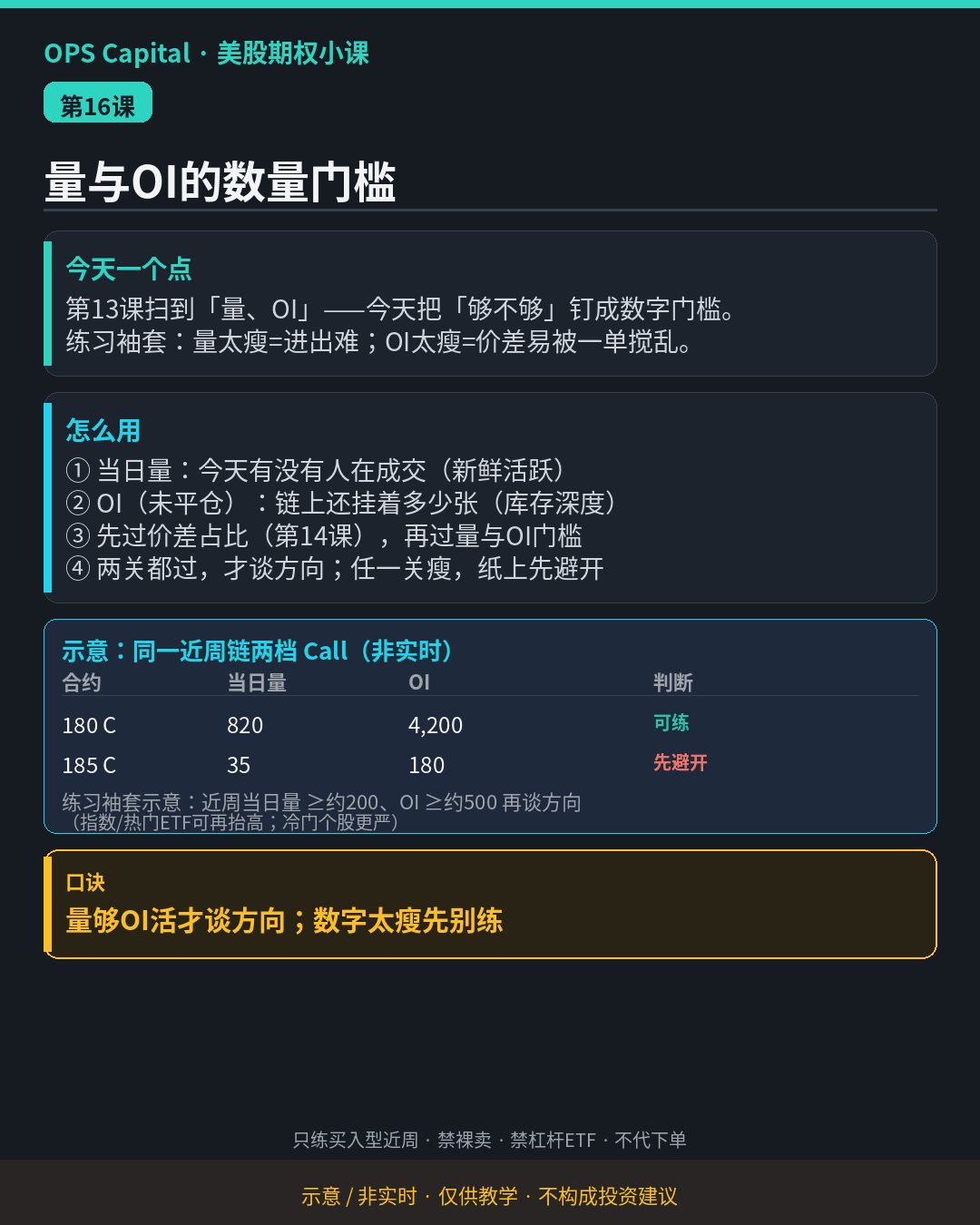 暗色教学卡片，给出近周当日量至少约 200、OI 至少约 500 的数量门槛，并对比 180C 可练与 185C 先避开（示意·非实时）。