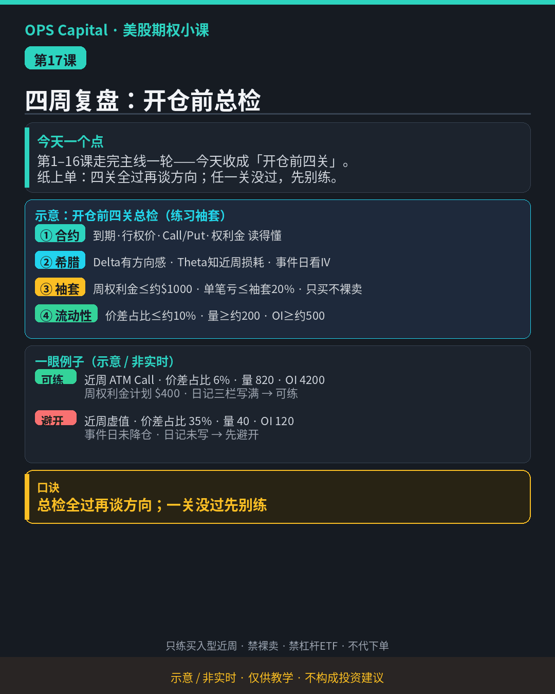 暗色教学卡片，把前16课收成开仓前四关总检：合约、希腊字母、袖套、流动性，并给出可练与避开的例子（示意·非实时）。