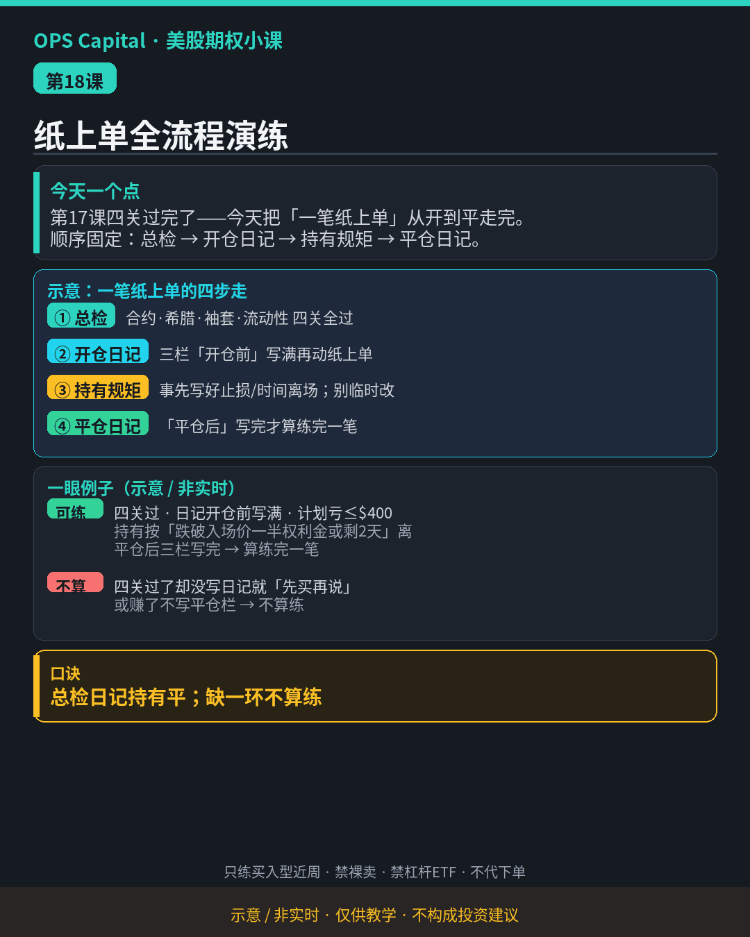 暗色教学卡片，展示一笔纸上单的四步：总检、开仓日记、持有规矩、平仓日记（示意·非实时）。