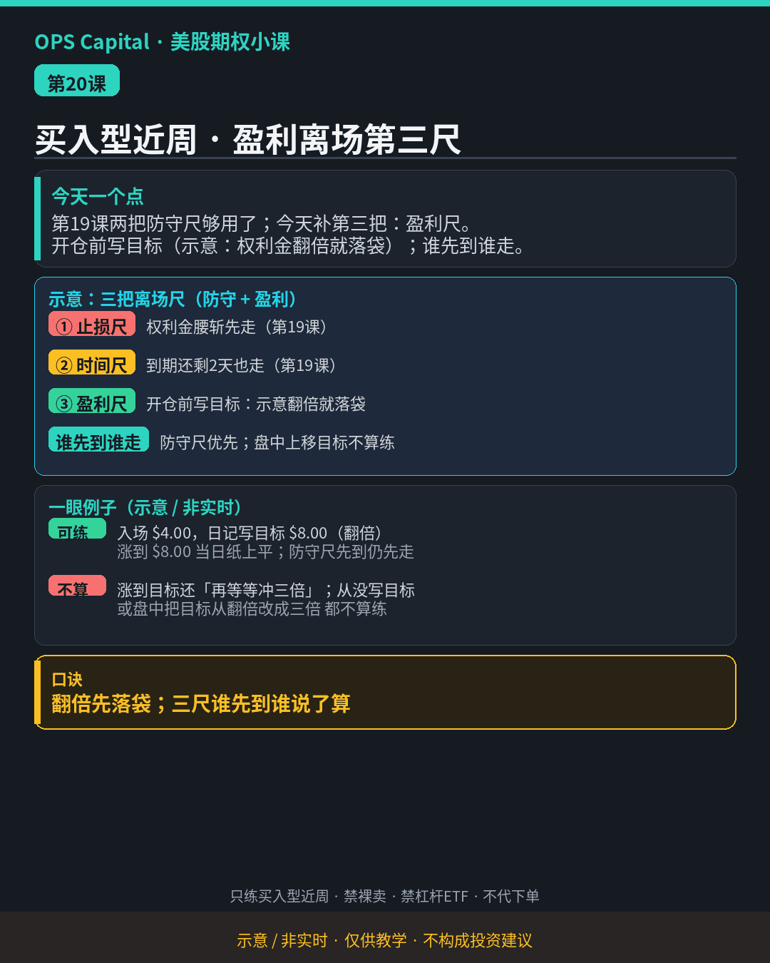 暗色教学卡片，在止损尺、时间尺之外加上盈利尺：开仓前写好目标，示意为权利金翻倍就落袋（示意·非实时）。