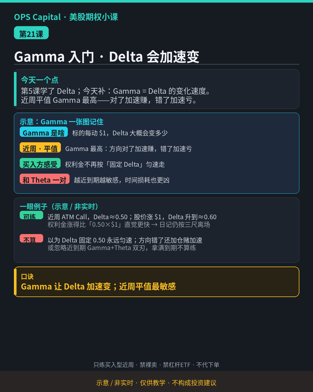 暗色教学卡片，解释 Gamma 是 Delta 的变化速度，近周平值 Gamma 最高，示例为股价涨 $1 时 Delta 从 0.50 升到 0.60（示意·非实时）。