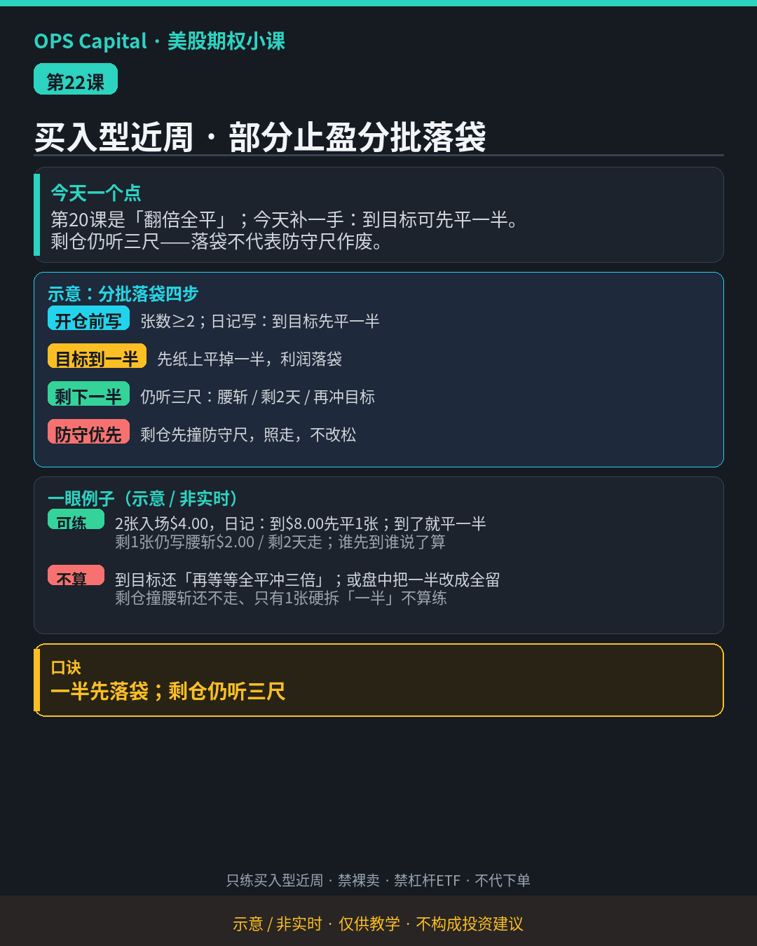暗色教学卡片，讲到目标先平一半、剩仓仍听三把尺，示例为 2 张入场 $4.00、到 $8.00 先平 1 张（示意·非实时）。