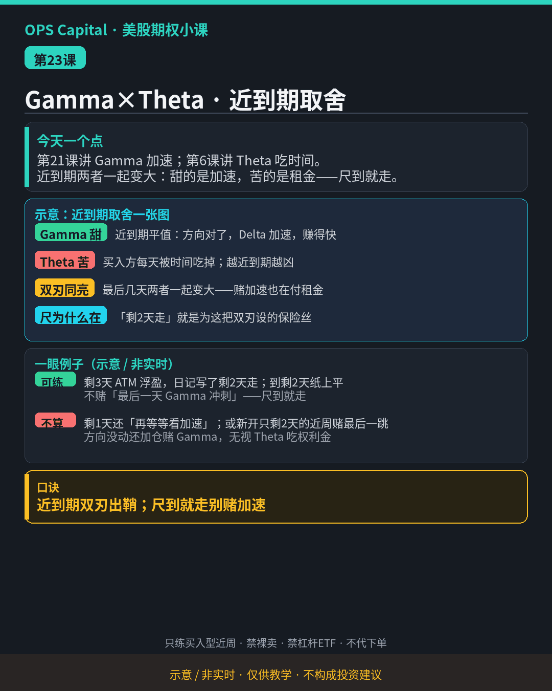 暗色教学卡片，说明近到期 Gamma 和 Theta 一起变大，「剩 2 天走」就是为这把双刃设的保险丝（示意·非实时）。