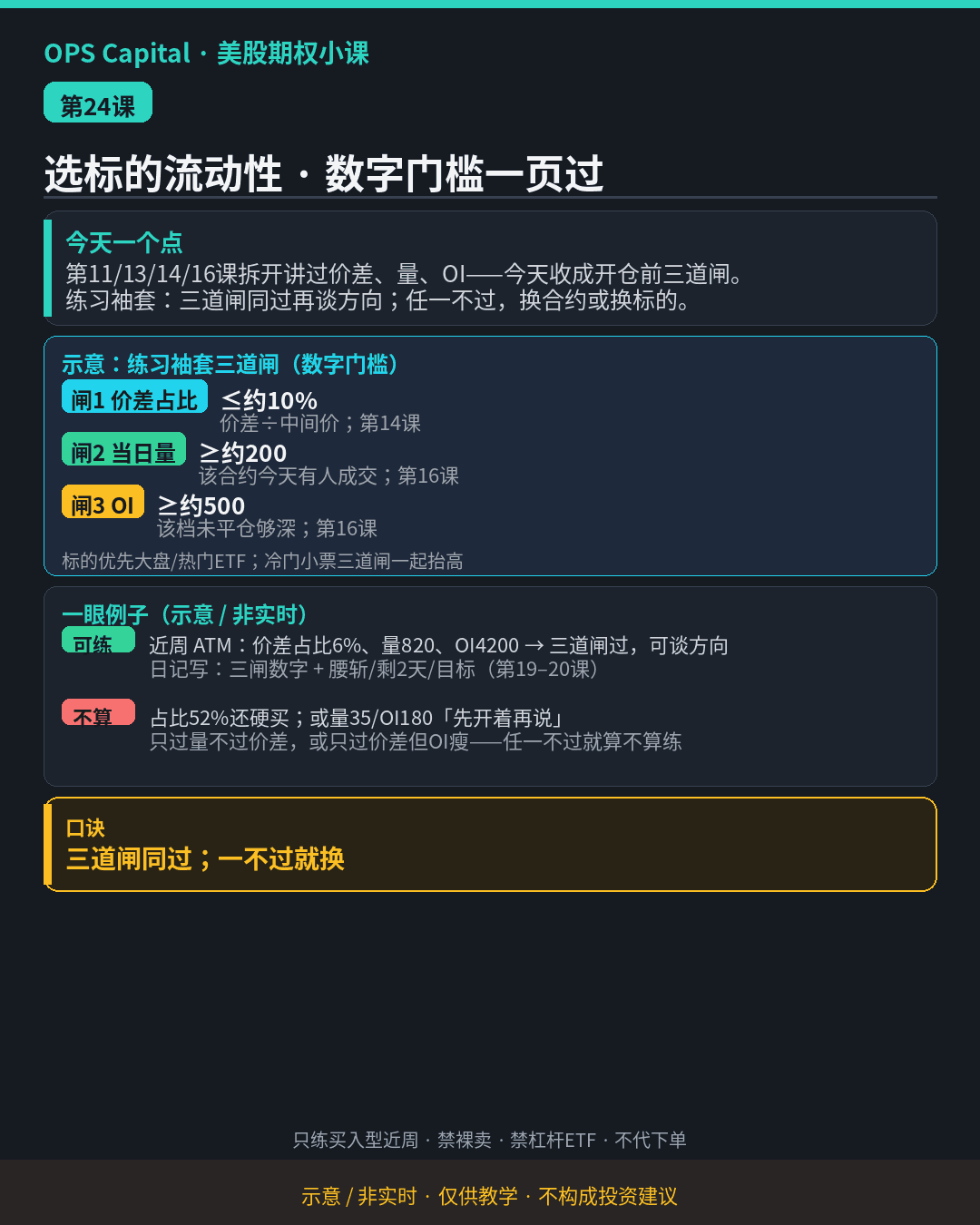 暗色教学卡片，把价差占比、当日量、OI 收成开仓前三道闸：≤约10%、≥约200、≥约500（示意·非实时）。