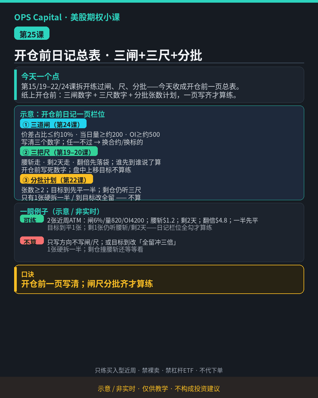 暗色教学卡片，把三道流动性闸、三把离场尺和分批计划收进开仓前的一页日记（示意·非实时）。