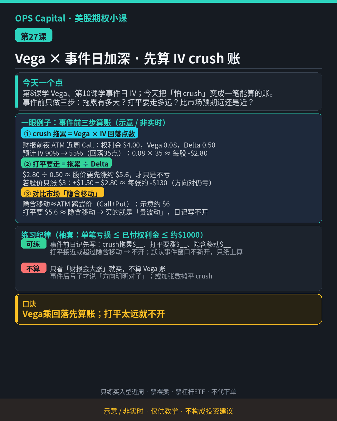 暗色教学卡片，事件前三步算账：crush 拖累 = Vega × IV 回落点数，打平 = 拖累 ÷ Delta，再与隐含移动比较（示意·非实时）。