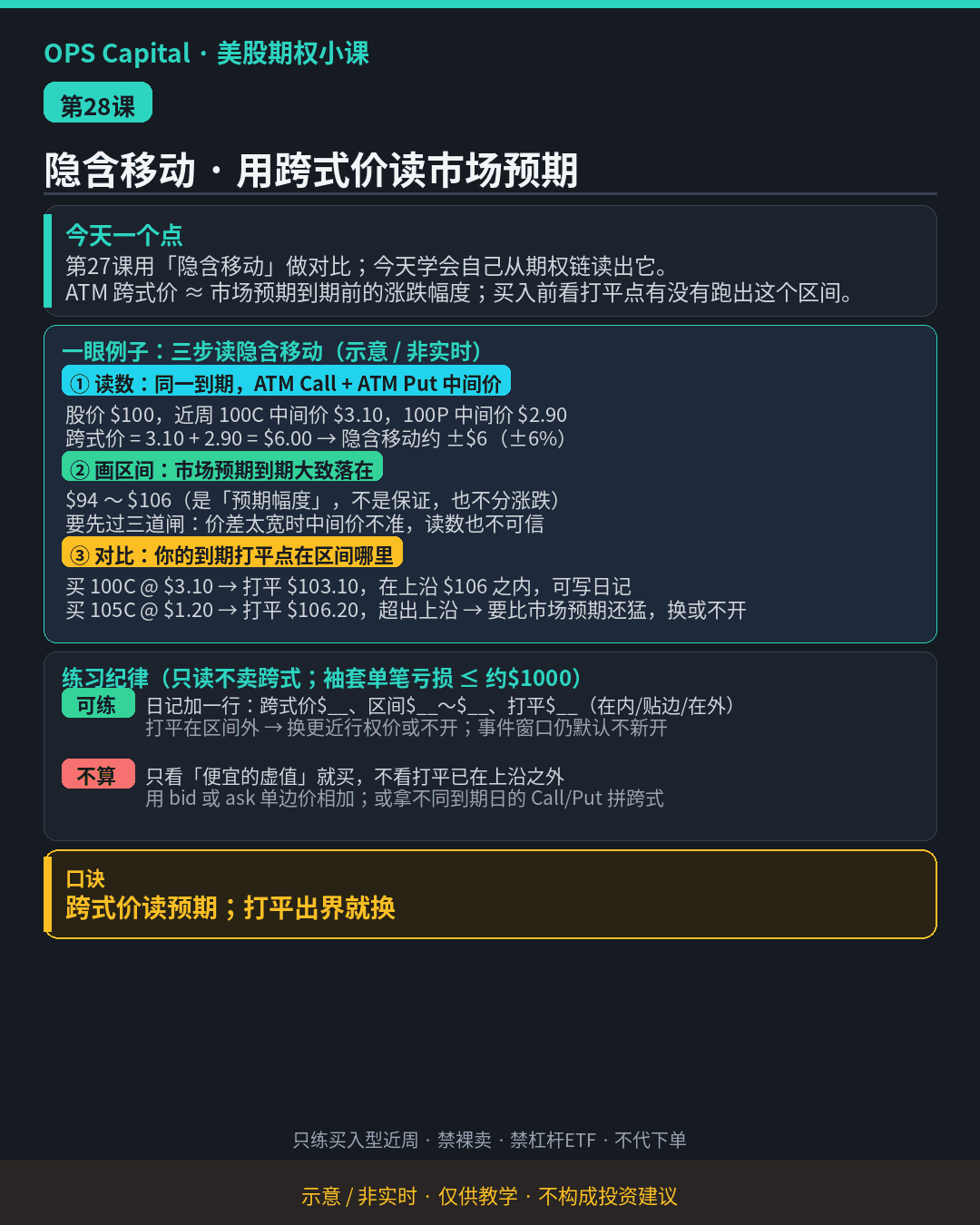 暗色教学卡片，三步读隐含移动：平值 Call 加平值 Put 中间价得跨式价，画出预期区间，再看打平点在不在区间内（示意·非实时）。
