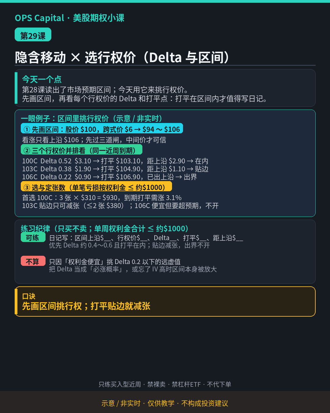 暗色教学卡片，先用跨式价画区间，再并排比较三个行权价的 Delta 与打平点，判断在内、贴边或出界（示意·非实时）。