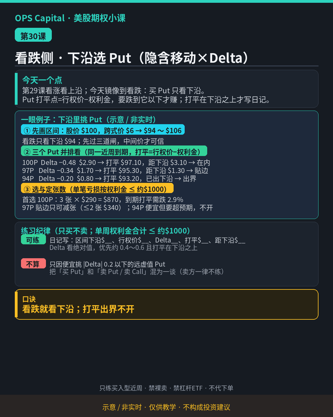 暗色教学卡片，把第29课镜像到看跌：买 Put 只看区间下沿，打平 = 行权价 − 权利金，比较三个 Put 在内、贴边或出界（示意·非实时）。