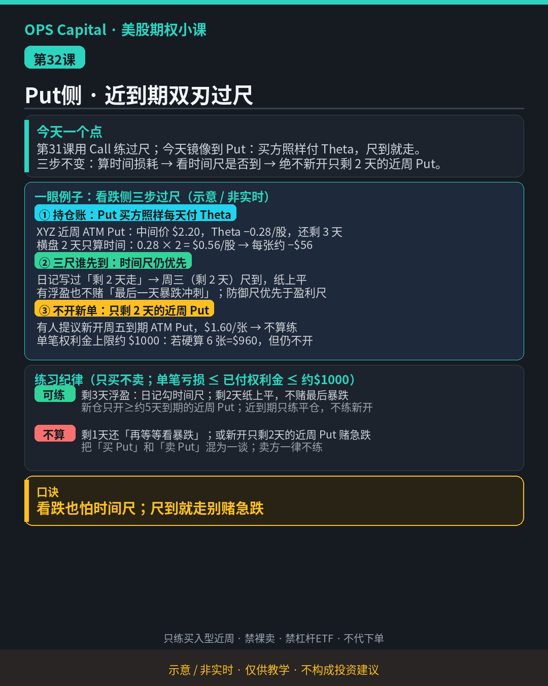 暗色教学卡片，把近到期 Gamma×Theta 双刃镜像到买入 Put：算时间损耗、时间尺到就平、不新开只剩两天的近周 Put（示意·非实时）。