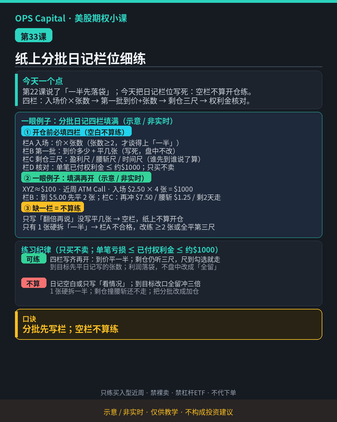 暗色教学卡片，把第22课分批落袋落成开仓前四栏日记：入场、第一批到价与张数、剩仓三尺、权利金核对；空栏不算练（示意·非实时）。
