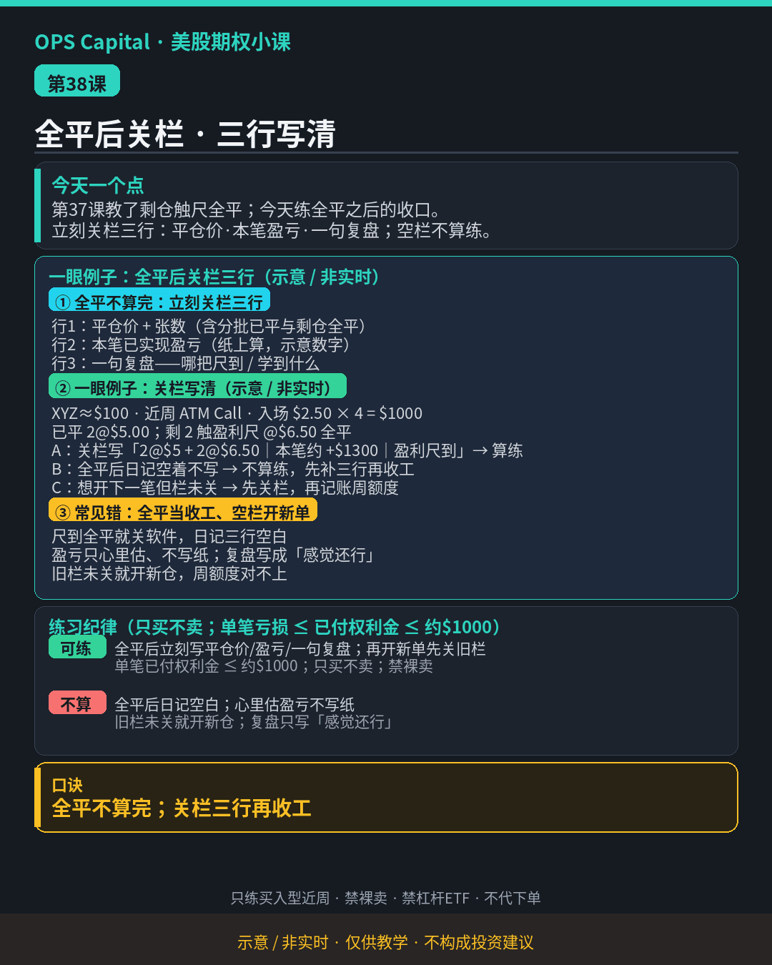 暗色教学卡片，讲剩仓触尺全平后须立刻关栏写清平仓价、本笔盈亏与一句复盘；空栏不算练（示意·非实时）。