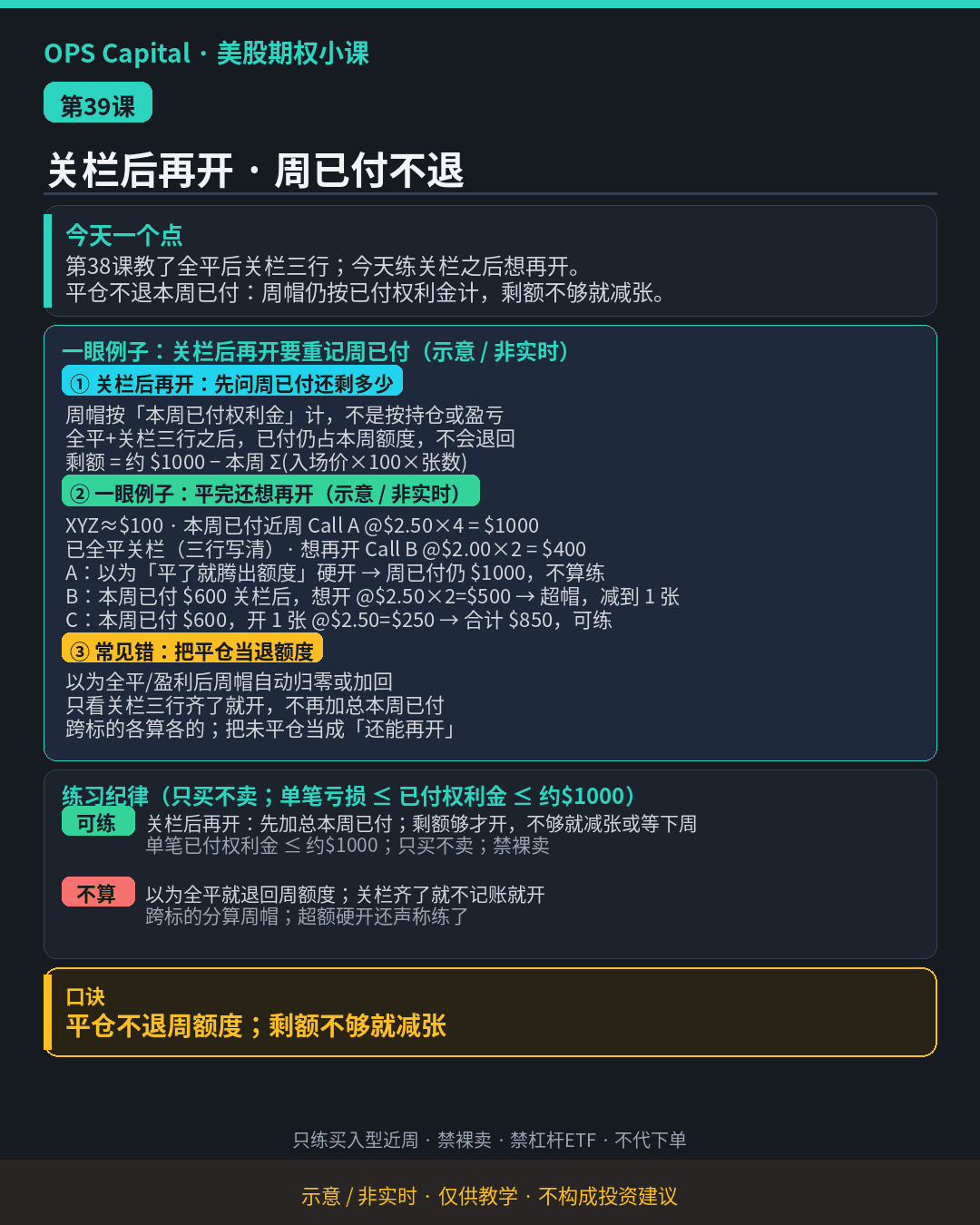 暗色教学卡片，讲全平关栏后想再开：本周已付权利金不因平仓退回，剩额不够就减张（示意·非实时）。