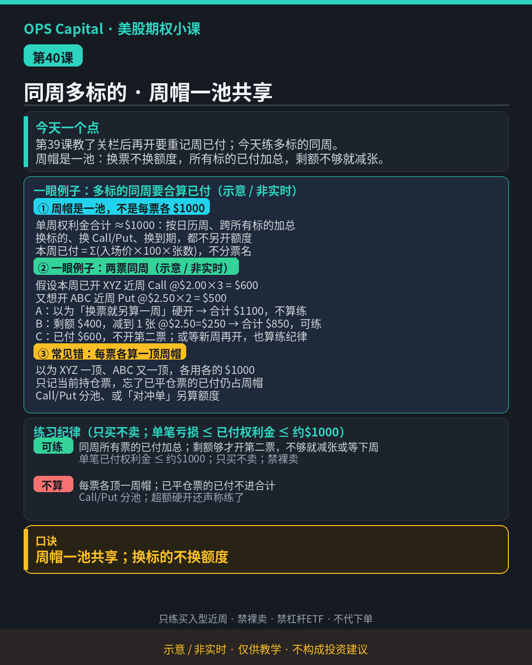 暗色教学卡片，讲同周多标的：周权利金帽是一池共享，换票不另开额度，已付加总后剩额不够就减张（示意·非实时）。