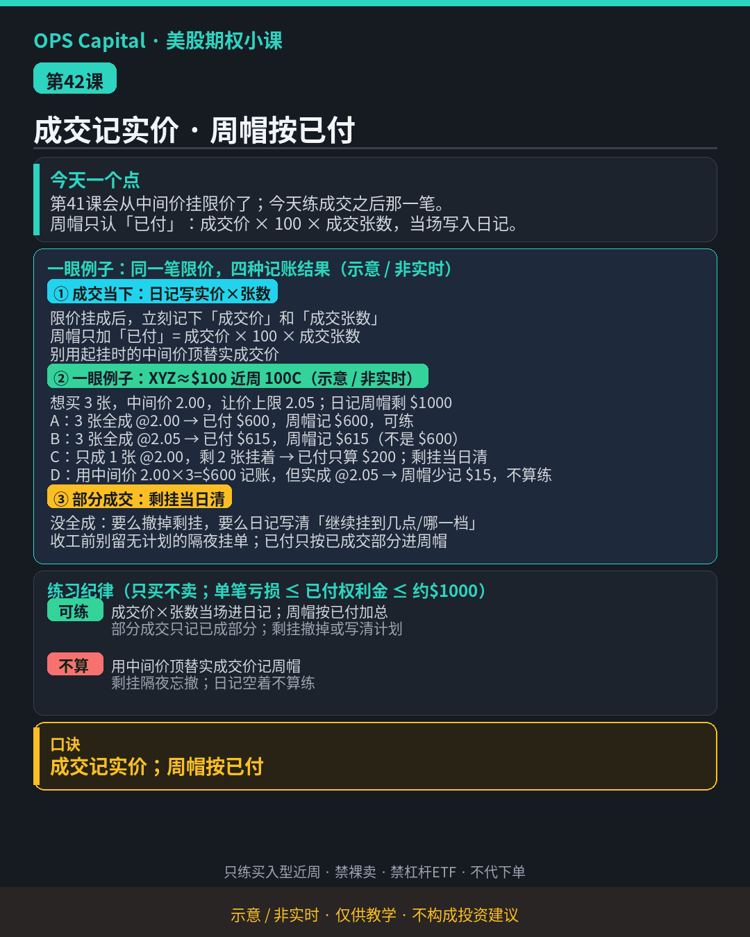 暗色教学卡片，讲限价成交后按实成交价记日记与周帽：已付=成交价×100×张数，部分成交只记已成部分，剩挂当日清（示意·非实时）。