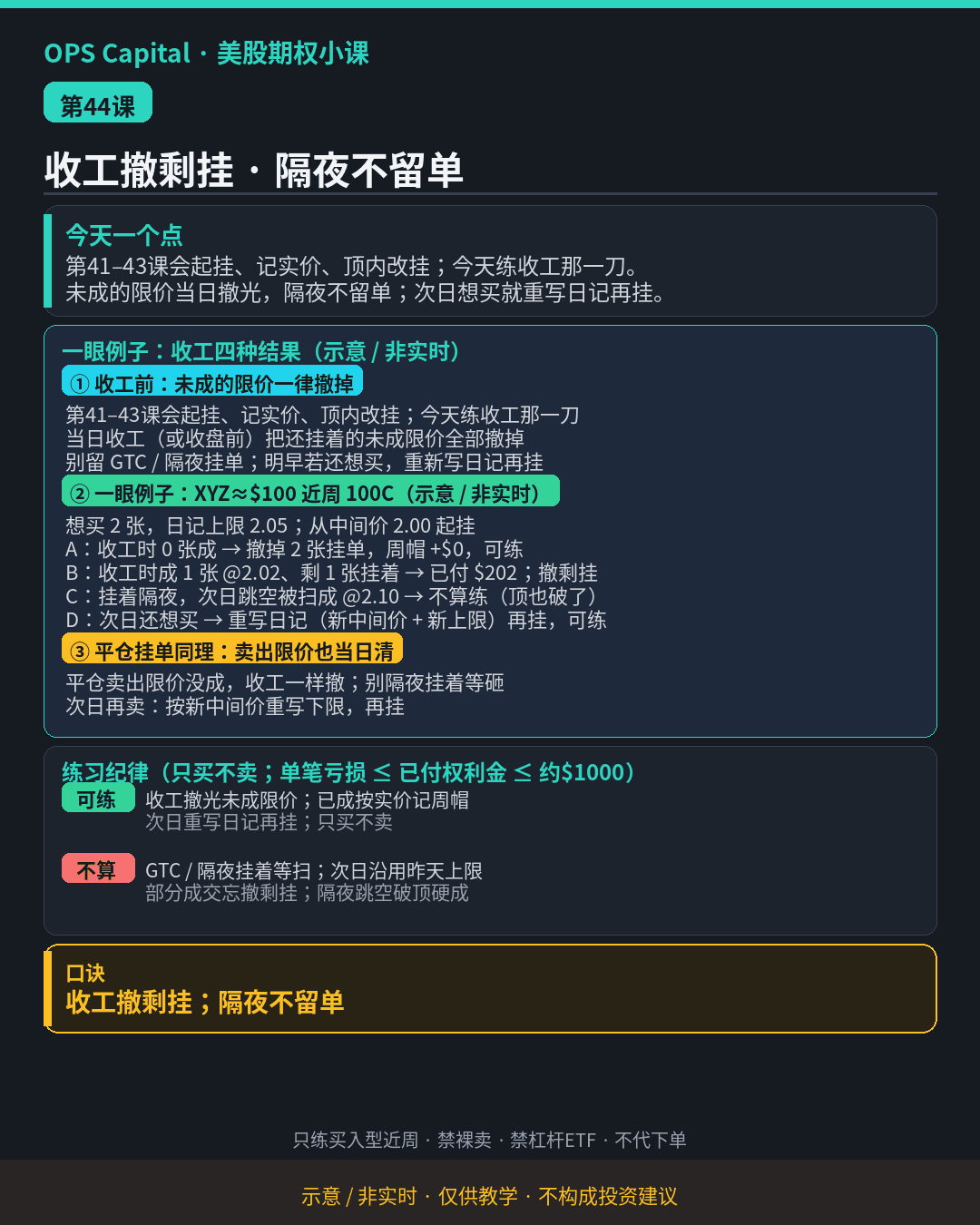 暗色教学卡片，讲限价未成时收工须撤光剩挂、隔夜不留单；次日想买须重写日记再挂（示意·非实时）。