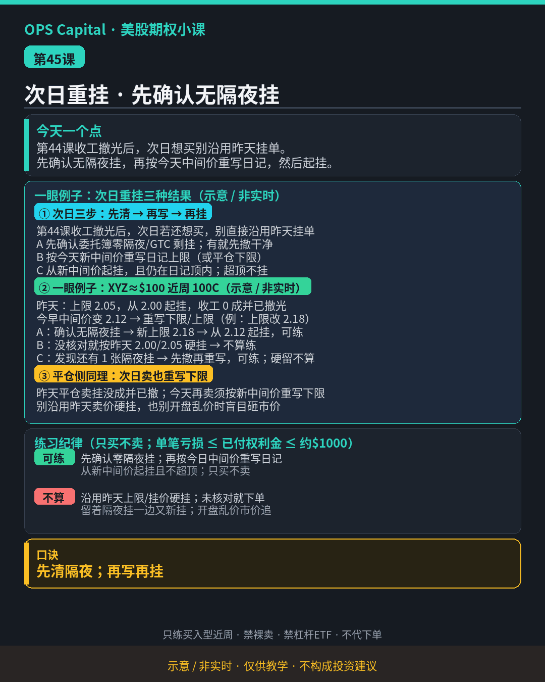 暗色教学卡片，讲收工撤光后次日想买须先确认无隔夜挂、再按今日中间价重写日记后起挂（示意·非实时）。