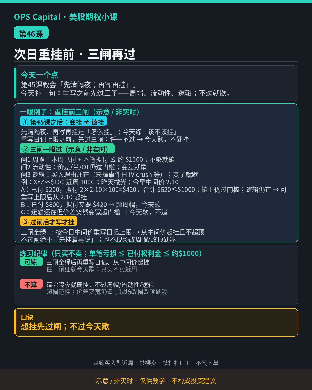 暗色教学卡片，讲次日重挂前须先过周帽、流动性、逻辑三闸，不过则今天歇（示意·非实时）。