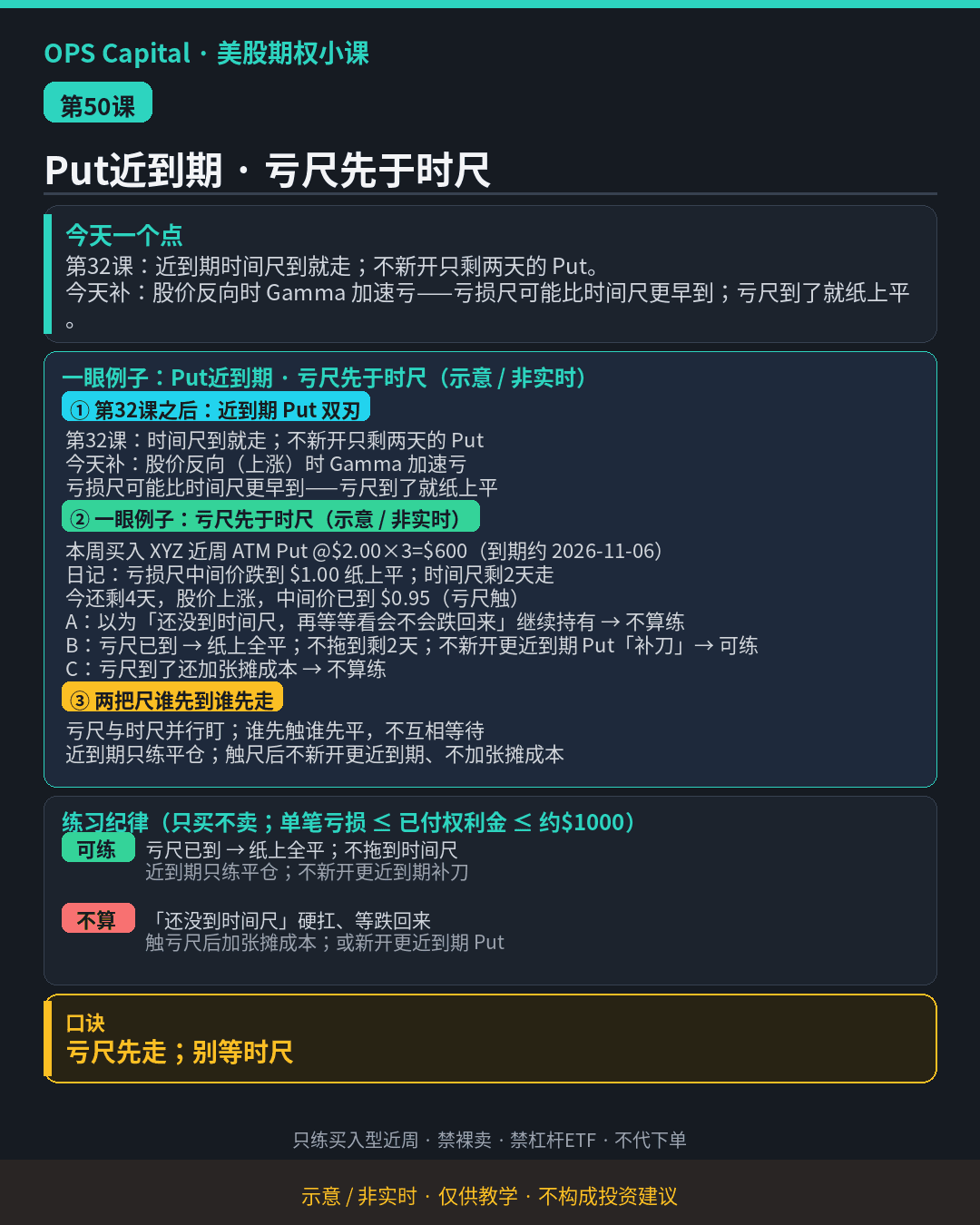 暗色教学卡片，讲买入Put近到期时股价反向、亏损尺可比时间尺更早到、触亏尺就平（示意·非实时）。