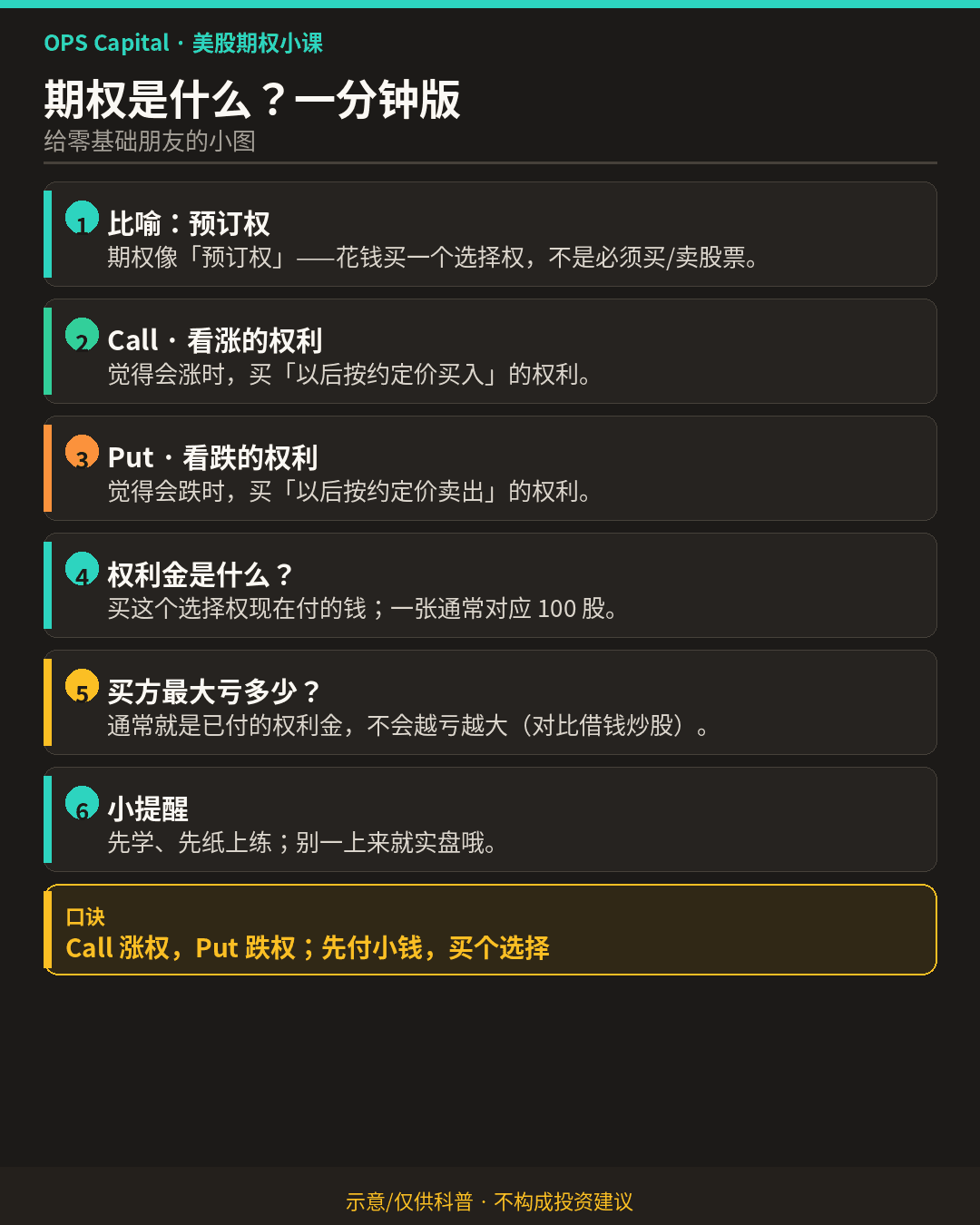 暗色教学卡片，用「预订权」的比喻给零基础读者讲 Call、Put、权利金和买方最大亏损（示意·仅供科普）。