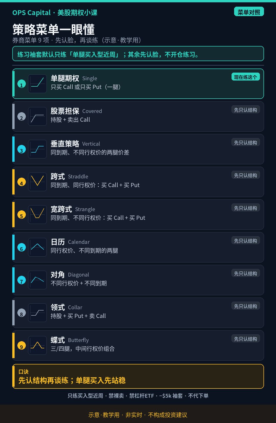 暗色教学卡片，对照券商菜单的 9 种期权策略结构，标出只练单腿买入、其余只认结构不开仓练习（示意·教学用）。