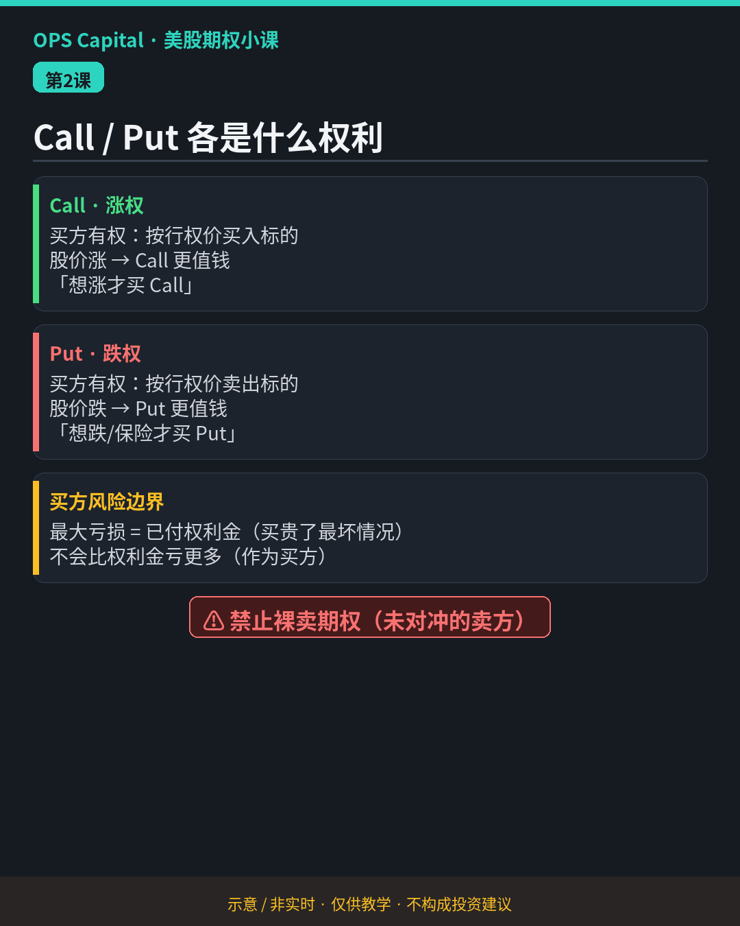 暗色教学卡片,左右对照 Call 涨权与 Put 跌权,并标出买方最大亏损等于已付权利金(示意·非实时)。