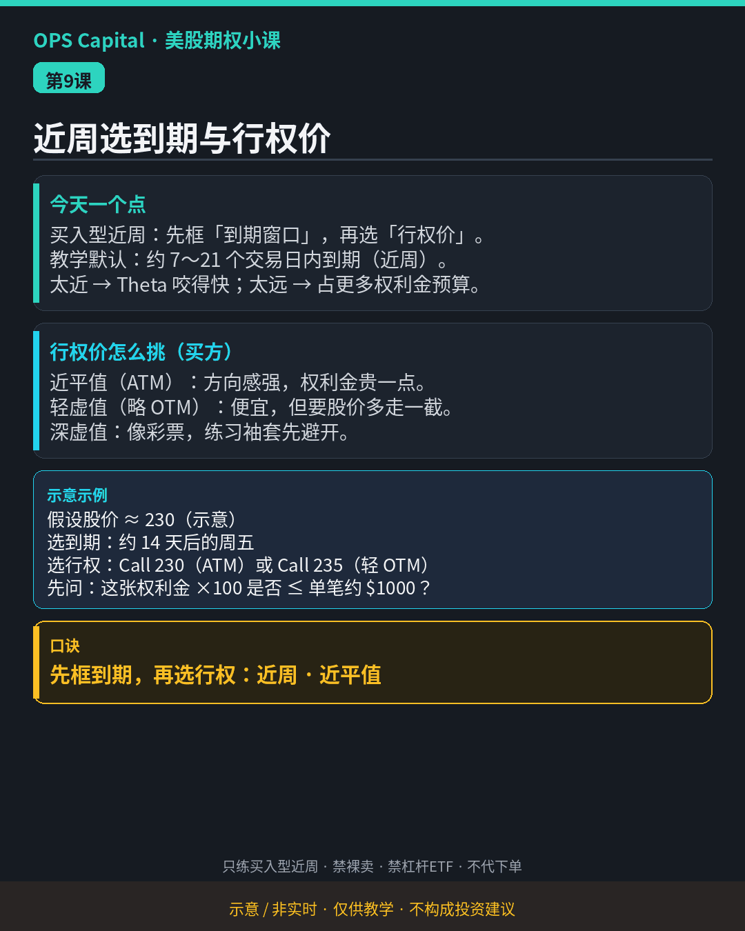 暗色教学卡片,讲买入型近周先框到期窗口再选行权价,示例为股价约 230 时选 Call 230 或 235(示意·非实时)。