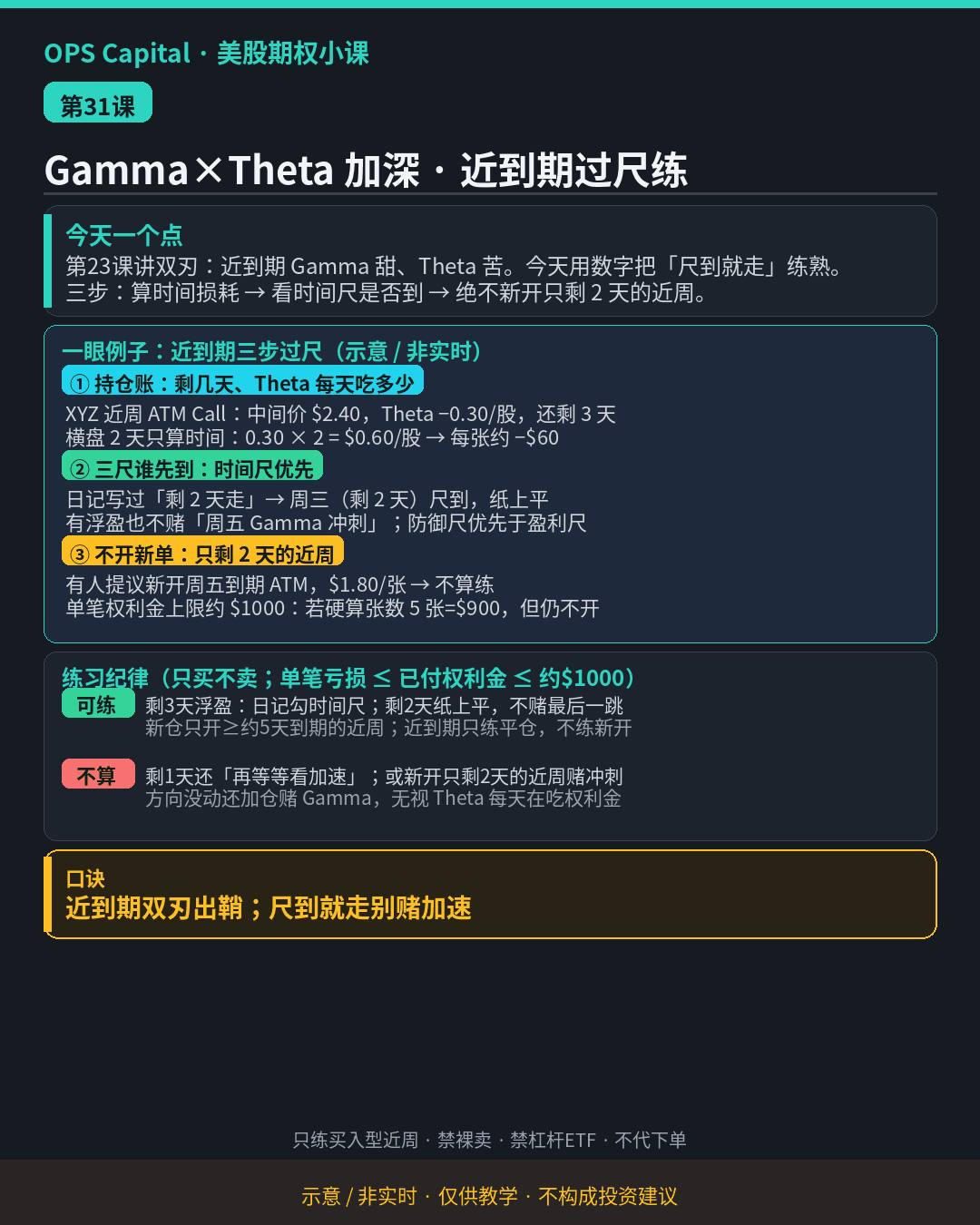 暗色教学卡片,用数字加深近到期 Gamma 与 Theta 双刃:算时间损耗、时间尺到就平、不新开只剩两天的近周(示意·非实时)。