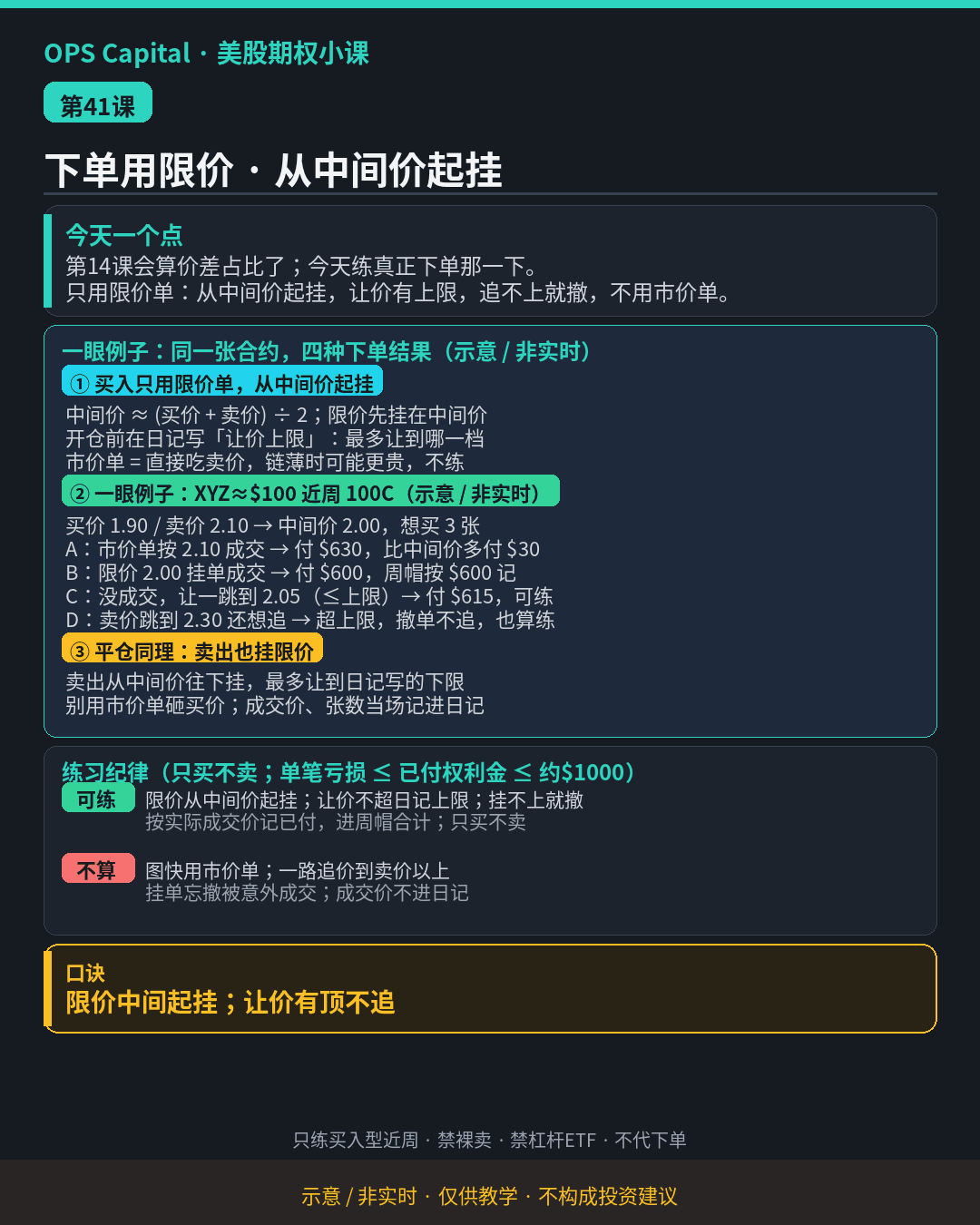 暗色教学卡片,讲买入期权只用限价单:从中间价起挂,让价有上限,追不上就撤,不用市价单(示意·非实时)。