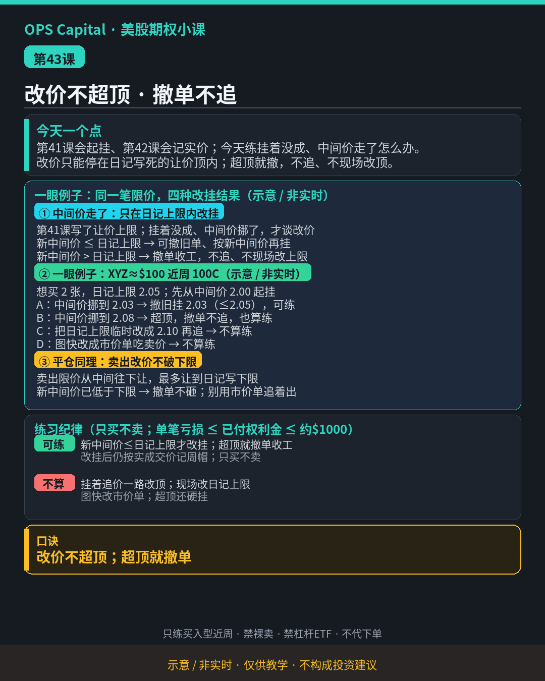 暗色教学卡片,讲限价挂着未成、中间价走远时:只在日记让价上限内改挂,超顶撤单不追、不现场改顶(示意·非实时)。