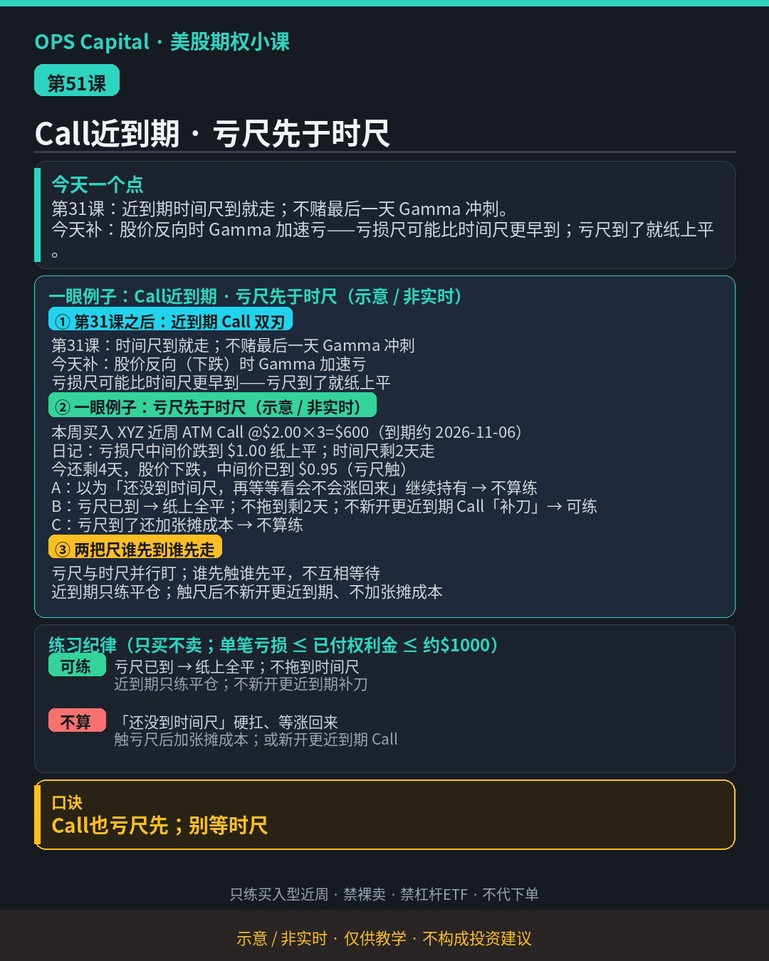 暗色教学卡片,讲买入Call近到期时股价反向、亏损尺可比时间尺更早到、触亏尺就平(示意·非实时)。