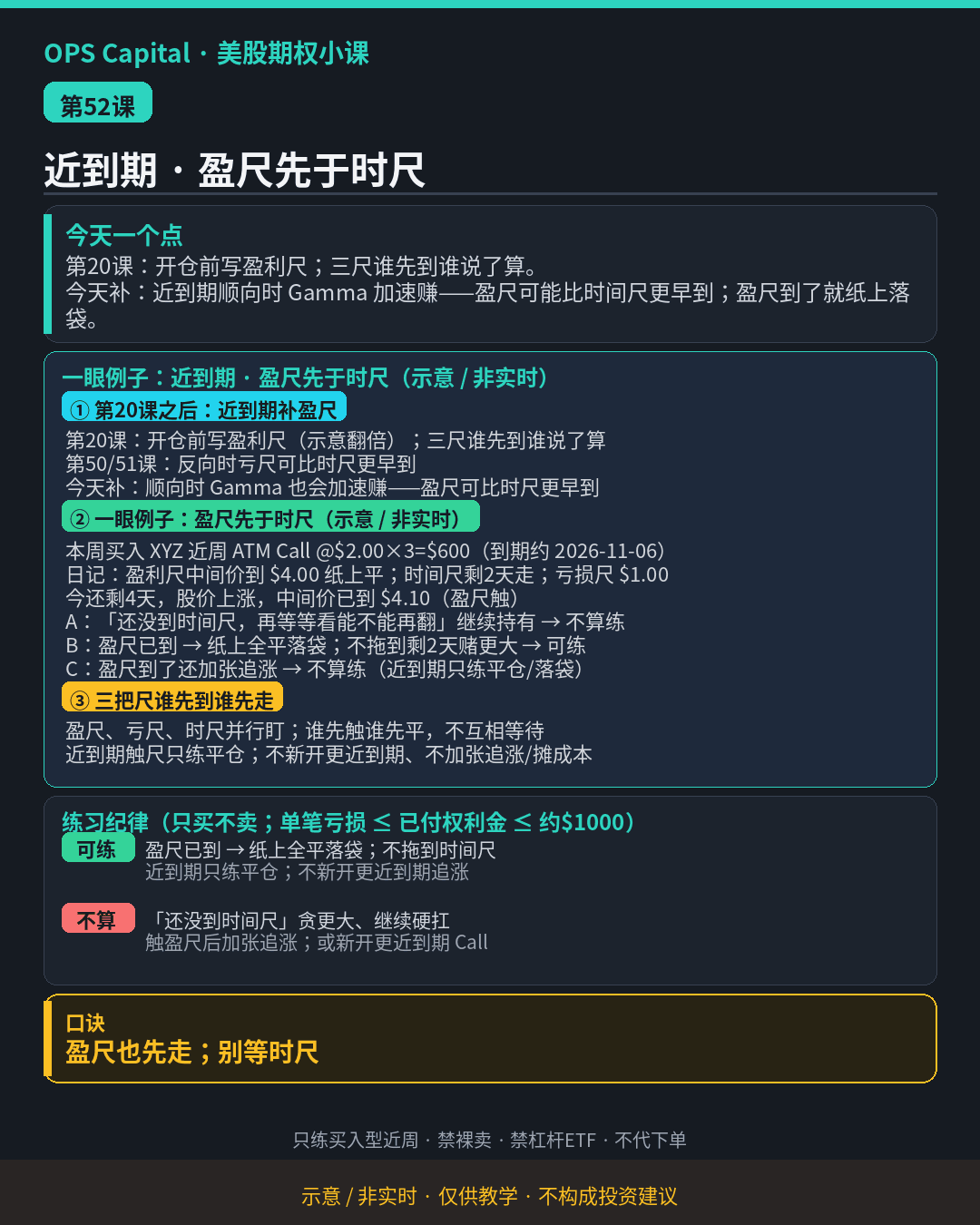 暗色教学卡片,讲买入近到期顺向时 Gamma 加速赚、盈利尺可比时间尺更早到、触盈尺就落袋(示意·非实时)。