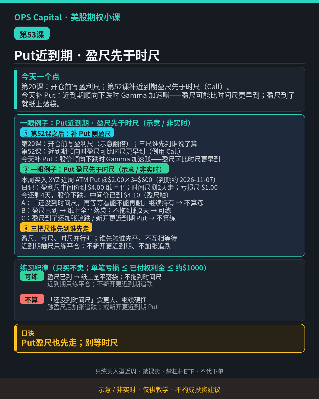 暗色教学卡片,讲买入近到期 Put 顺向时 Gamma 加速赚、盈利尺可比时间尺更早到、触盈尺就落袋(示意·非实时)。
